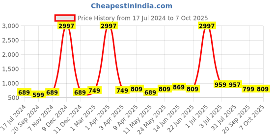 myntra.com ARDEUR Men Pack of 3 Solid Regular Shorts ardeur Price History Graph from 17 Jul 2024 to 7 Oct 2025