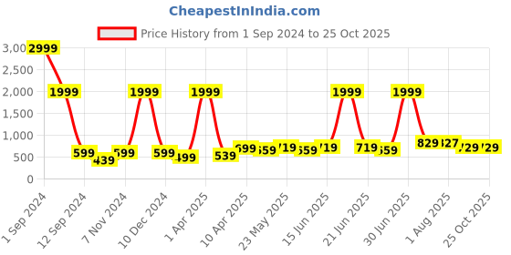 myntra.com ARDEUR Men Plus Size Cotton Mid-Rise Joggers ardeur Price History Graph from 1 Sep 2024 to 25 Oct 2025