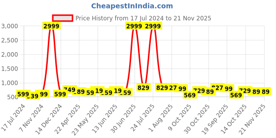 myntra.com ARDEUR Men Plus Size Maroon Solid Pure Cotton Joggers ardeur Price History Graph from 17 Jul 2024 to 21 Nov 2025