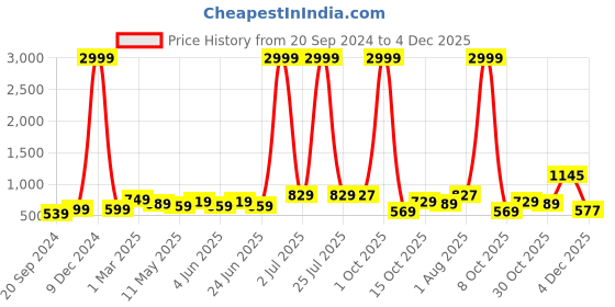 myntra.com ARDEUR Men Plus Size Maroon Solid Pure Cotton Joggers ardeur Price History Graph from 20 Sep 2024 to 4 Dec 2025