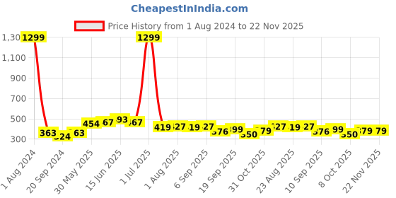 myntra.com ARDEUR Men Plus Size Mid-Rise Cotton Regular Shorts ardeur Price History Graph from 1 Aug 2024 to 22 Nov 2025
