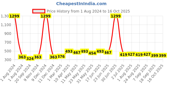 myntra.com ARDEUR Men Plus Size Mid-Rise Cotton Regular Shorts ardeur Price History Graph from 1 Aug 2024 to 16 Oct 2025