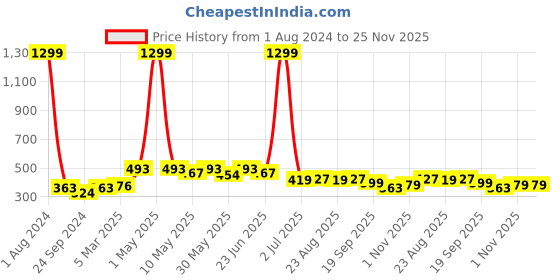 myntra.com ARDEUR Men Plus Size Mid-Rise Cotton Shorts ardeur Price History Graph from 1 Aug 2024 to 24 Nov 2025
