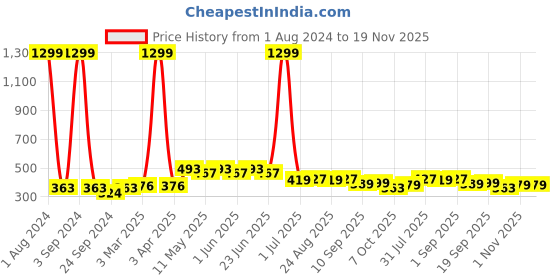 myntra.com ARDEUR Men Plus Size Mid-Rise Cotton Shorts ardeur Price History Graph from 1 Aug 2024 to 19 Nov 2025
