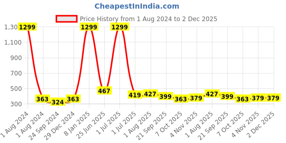 myntra.com ARDEUR Men Plus Size Mid-Rise Cotton Shorts ardeur Price History Graph from 1 Aug 2024 to 1 Dec 2025