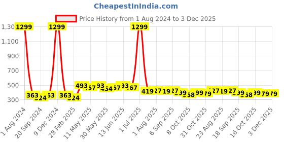 myntra.com ARDEUR Men Plus Size Mid-Rise Cotton Shorts ardeur Price History Graph from 1 Aug 2024 to 2 Dec 2025