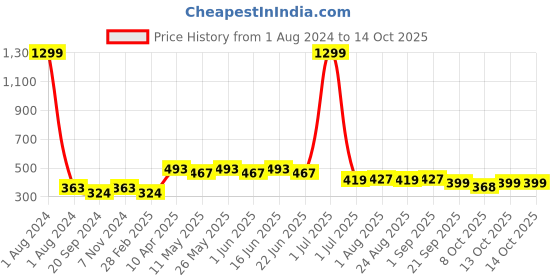 myntra.com ARDEUR Men Plus Size Mid-Rise Cotton Shorts ardeur Price History Graph from 1 Aug 2024 to 13 Oct 2025