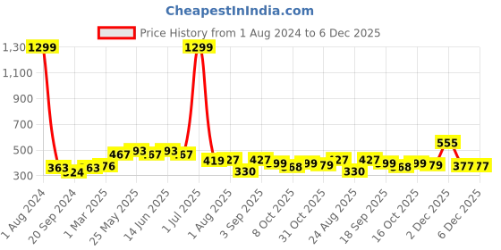 myntra.com ARDEUR Men Plus Size Mid-Rise Regular Fit Cotton Shorts ardeur Price History Graph from 1 Aug 2024 to 5 Dec 2025