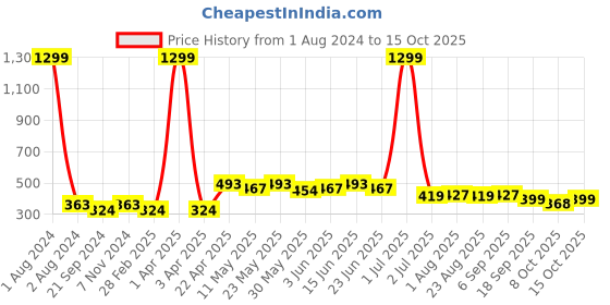 myntra.com ARDEUR Men Plus Size Mid-Rise Regular Fit Cotton Shorts ardeur Price History Graph from 1 Aug 2024 to 15 Oct 2025