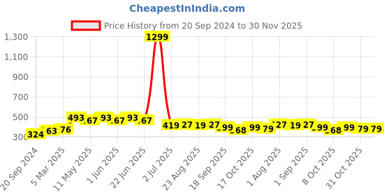 myntra.com ARDEUR Men Plus Size Mid-Rise Regular Fit Cotton Shorts ardeur Price History Graph from 20 Sep 2024 to 30 Nov 2025