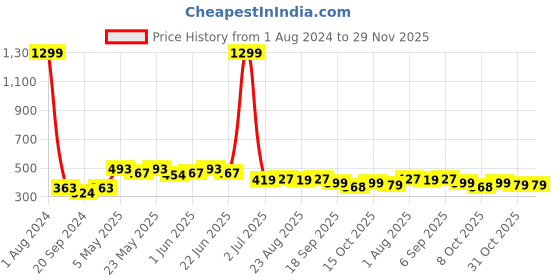 myntra.com ARDEUR Men Plus Size Mid-Rise Regular Fit Cotton Shorts ardeur Price History Graph from 1 Aug 2024 to 29 Nov 2025