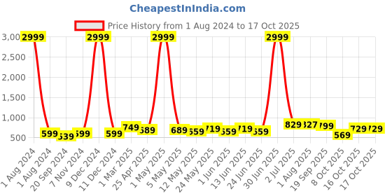 myntra.com ARDEUR Men Plus Size Off White Solid Regular-Fit Pure Cotton Joggers ardeur Price History Graph from 1 Aug 2024 to 17 Oct 2025