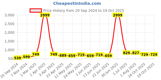 myntra.com ARDEUR Men Plus Size Off White Solid Regular-Fit Pure Cotton Joggers ardeur Price History Graph from 20 Sep 2024 to 18 Oct 2025