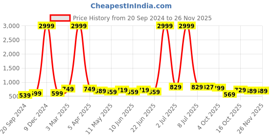 myntra.com ARDEUR Men Plus Size Off White Solid Regular-Fit Pure Cotton Joggers ardeur Price History Graph from 20 Sep 2024 to 24 Nov 2025