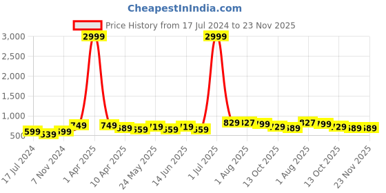 myntra.com ARDEUR Men Plus Size Off White Typography Printed Regular-Fit Pure Cotton Joggers ardeur Price History Graph from 17 Jul 2024 to 23 Nov 2025