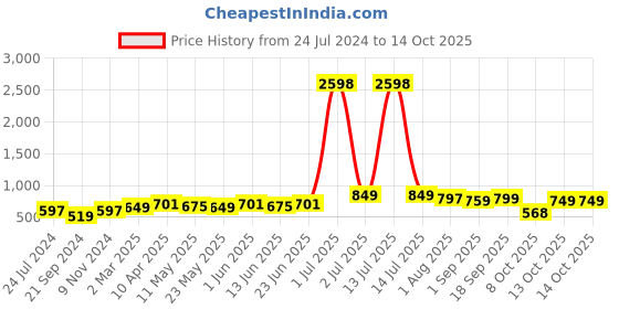 myntra.com ARDEUR Men Plus Size Pack Of 2 Cotton Shorts ardeur Price History Graph from 24 Jul 2024 to 13 Oct 2025