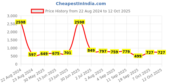 myntra.com ARDEUR Men Plus Size Pack Of 2 Cotton Shorts ardeur Price History Graph from 22 Aug 2024 to 12 Oct 2025