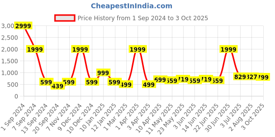 myntra.com ARDEUR Men Plus Size Pure Cotton Jogger ardeur Price History Graph from 1 Sep 2024 to 3 Oct 2025
