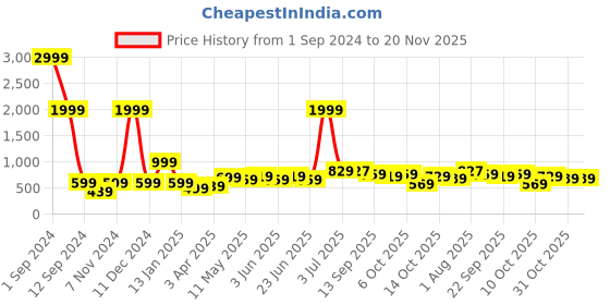 myntra.com ARDEUR Men  Plus Size  Pure Cotton Joggers ardeur Price History Graph from 1 Sep 2024 to 20 Nov 2025