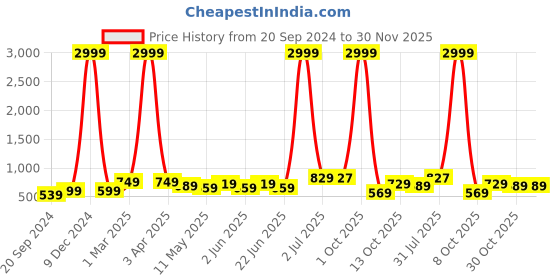myntra.com ARDEUR Men Plus Size Regular Fit Pure Cotton Joggers ardeur Price History Graph from 20 Sep 2024 to 30 Nov 2025