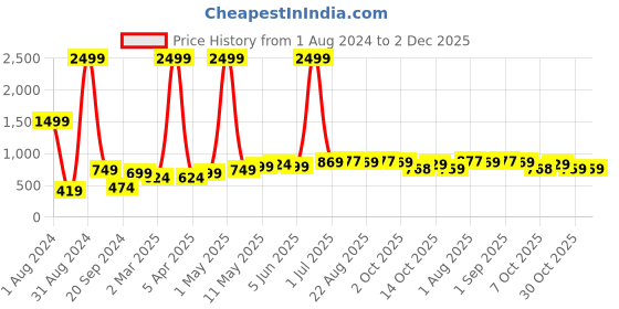 myntra.com ARDEUR Men Printed Hooded Fleece Sweatshirt ardeur Price History Graph from 1 Aug 2024 to 2 Dec 2025