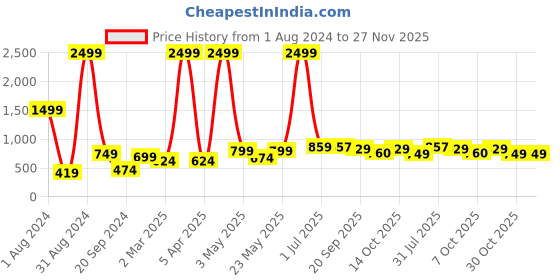 myntra.com ARDEUR Men Printed Pure Cotton Sweatshirt ardeur Price History Graph from 1 Aug 2024 to 27 Nov 2025