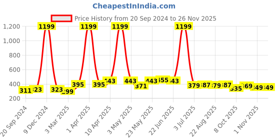 myntra.com ARDEUR Men Self Design Mid-Rise Shorts ardeur Price History Graph from 20 Sep 2024 to 25 Nov 2025