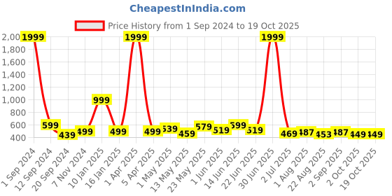 myntra.com ARDEUR  Men Self Design Mid-rise Track Pant ardeur Price History Graph from 1 Sep 2024 to 18 Oct 2025
