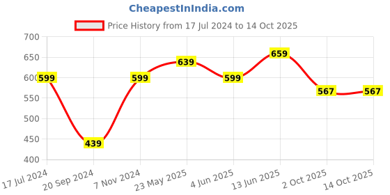 myntra.com ARDEUR Men Self Design Regular Fit Joggers ardeur Price History Graph from 17 Jul 2024 to 14 Oct 2025