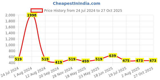 myntra.com ARDEUR Men Set Of 2 Black & Blue T-shirt ardeur Price History Graph from 24 Jul 2024 to 27 Oct 2025