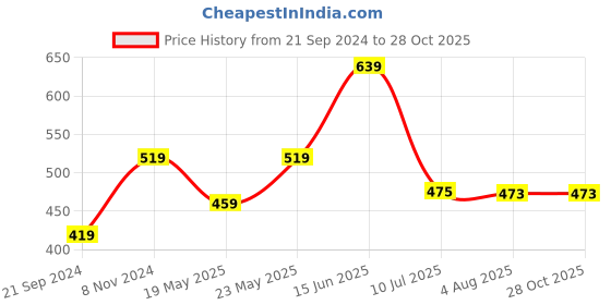 myntra.com ARDEUR Men Set Of 2 Black & Yellow T-shirt ardeur Price History Graph from 21 Sep 2024 to 27 Oct 2025