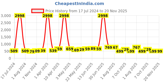 myntra.com ARDEUR Men Set of 2 Multi Printed Training or Gym Sports Shorts ardeur Price History Graph from 17 Jul 2024 to 20 Nov 2025