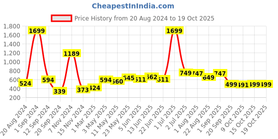 myntra.com ARDEUR Men Shorts ardeur Price History Graph from 20 Aug 2024 to 17 Oct 2025