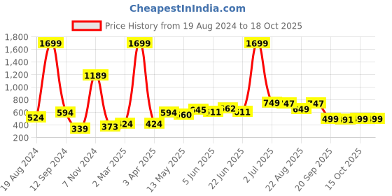 myntra.com ARDEUR Men Shorts ardeur Price History Graph from 19 Aug 2024 to 18 Oct 2025