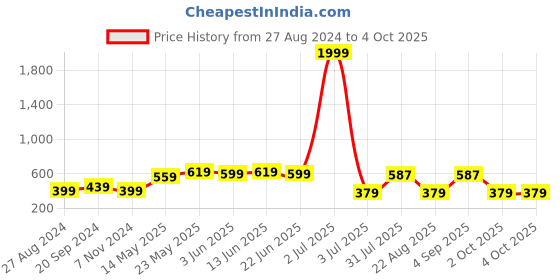 myntra.com ARDEUR Men Shorts ardeur Price History Graph from 27 Aug 2024 to 4 Oct 2025