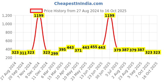 myntra.com ARDEUR Men Shorts ardeur Price History Graph from 27 Aug 2024 to 15 Oct 2025