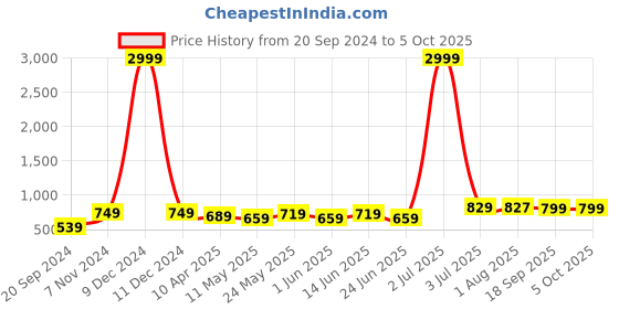 myntra.com ARDEUR Men Solid Regular Fit Joggers ardeur Price History Graph from 20 Sep 2024 to 4 Oct 2025