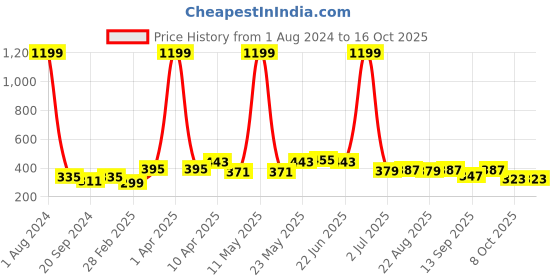 myntra.com ARDEUR Men Solid Regular Fit Shorts ardeur Price History Graph from 1 Aug 2024 to 15 Oct 2025