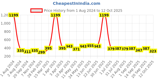 myntra.com ARDEUR Men Solid Regular Fit Shorts ardeur Price History Graph from 1 Aug 2024 to 12 Oct 2025