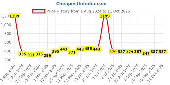 myntra.com ARDEUR Men Solid Regular Fit Shorts ardeur Price History Graph from 1 Aug 2024 to 11 Oct 2025