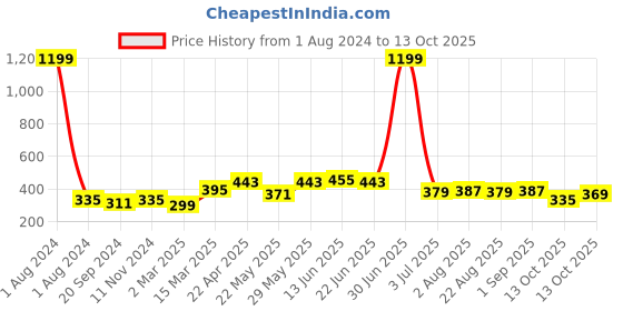myntra.com ARDEUR Men Solid Regular Fit Shorts ardeur Price History Graph from 1 Aug 2024 to 13 Oct 2025