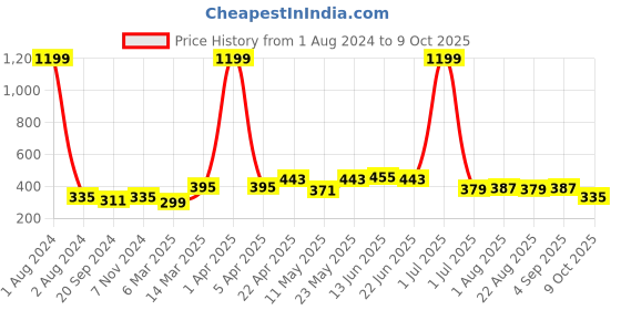 myntra.com ARDEUR Men Solid Regular Fit Shorts ardeur Price History Graph from 1 Aug 2024 to 9 Oct 2025