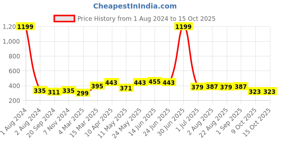 myntra.com ARDEUR Men Solid Regular Fit Shorts ardeur Price History Graph from 1 Aug 2024 to 15 Oct 2025