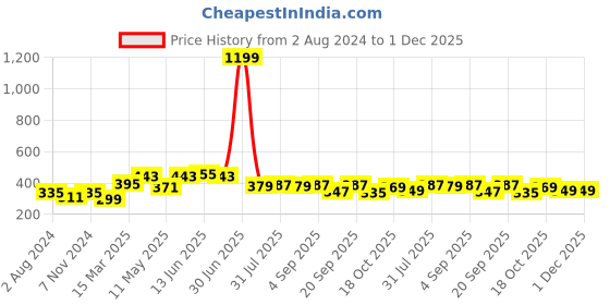 myntra.com ARDEUR Men Solid Regular Fit Shorts ardeur Price History Graph from 2 Aug 2024 to 30 Nov 2025