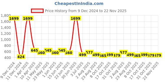 myntra.com ARDEUR Men Typography Printed Regular Fit joggers ardeur Price History Graph from 9 Dec 2024 to 22 Nov 2025