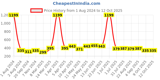 myntra.com ARDEUR Men Typography Printed Regular Fit Shorts ardeur Price History Graph from 1 Aug 2024 to 12 Oct 2025