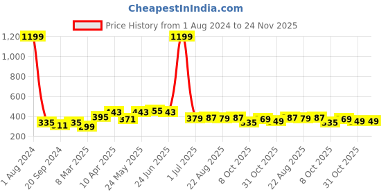 myntra.com ARDEUR Men Typography Printed Regular Fit Shorts ardeur Price History Graph from 1 Aug 2024 to 24 Nov 2025