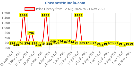 myntra.com ARDEUR Men Typography Printed Shorts ardeur Price History Graph from 12 Aug 2024 to 20 Nov 2025