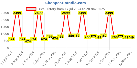 myntra.com ARDEUR Men White & Black Printed Sweatshirt ardeur Price History Graph from 17 Jul 2024 to 28 Nov 2025