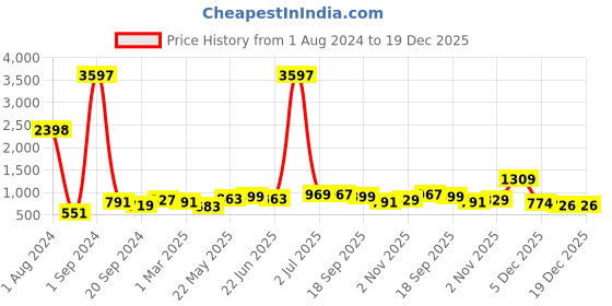 myntra.com ARDEUR Pack Of 3 Mid Rise Cotton Sports Shorts ardeur Price History Graph from 1 Aug 2024 to 19 Dec 2025